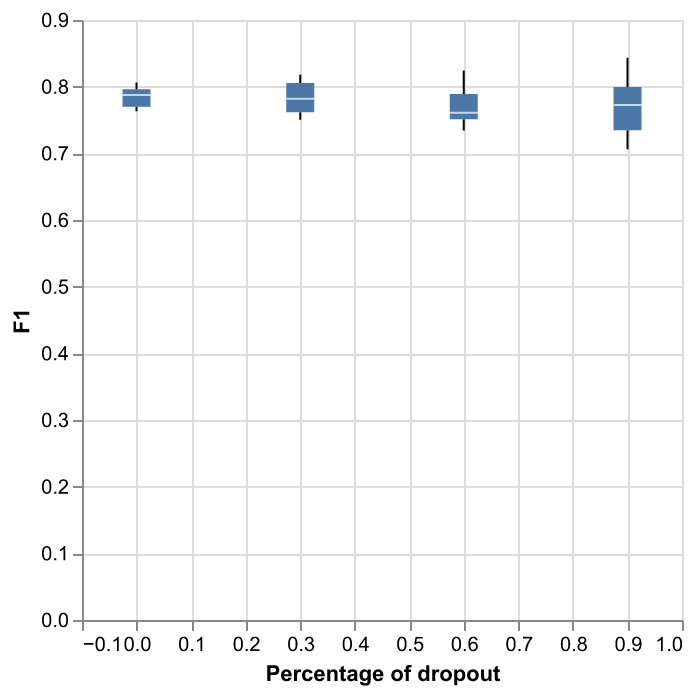 Box plot.